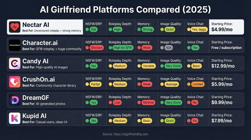 Comparison chart of Nectar AI vs Character AI vs Candy AI vs CrushOn vs DreamGF vs Kupid AI features and pricing