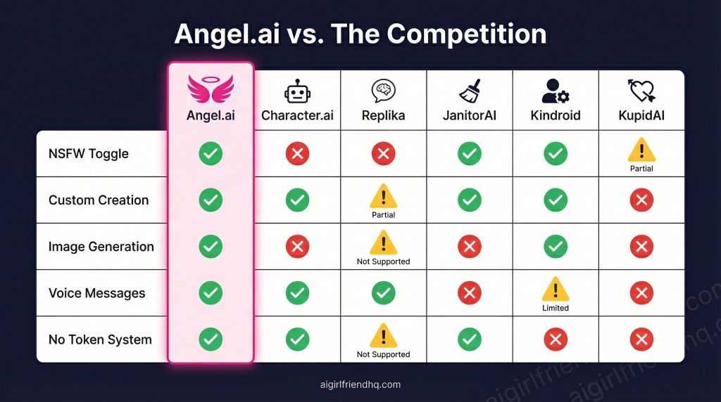 Angel.ai versus Character.ai Replika JanitorAI Kindroid KupidAI feature comparison chart