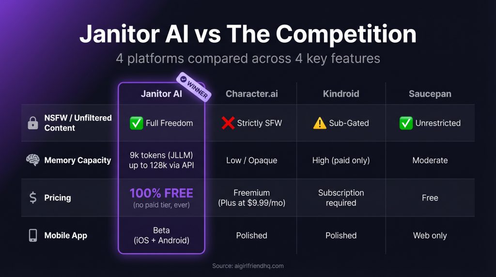Janitor AI vs Character.ai Kindroid and Saucepan comparison chart across NSFW memory pricing and mobile features